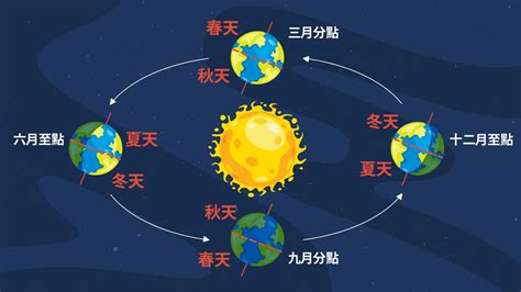 冬至:jnswd5zodx4= 夏至|冬至 夏至 日期 時間 2024 